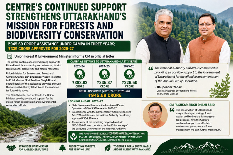  Centre Extends Rs 945.69 Crore CAMPA Support to Strengthen Uttarakhand’s Forests and Biodiversity