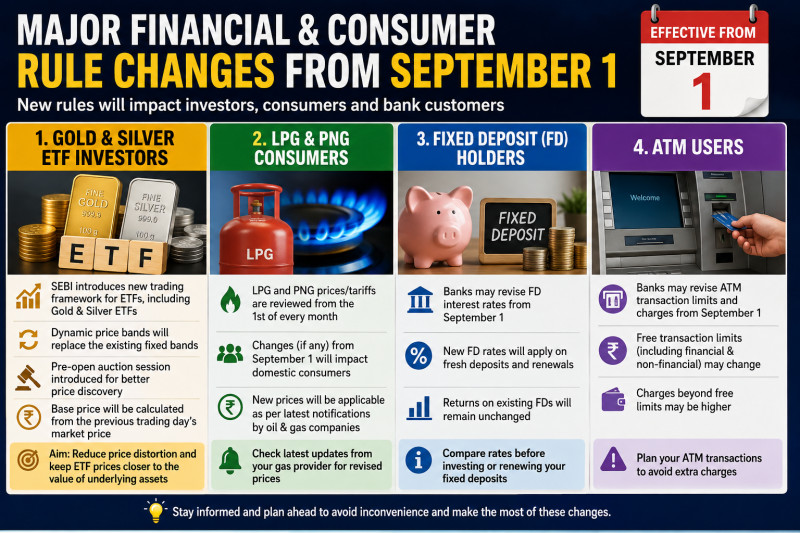 Financial Rules Set to Change from September 1: Impact on Gold Buyers, LPG Consumers, FD Investors and More