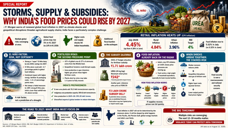  Special Report - India’s Food-Price Test: El Niño, Fertiliser Risks and the Rising Cost of the Kitchen