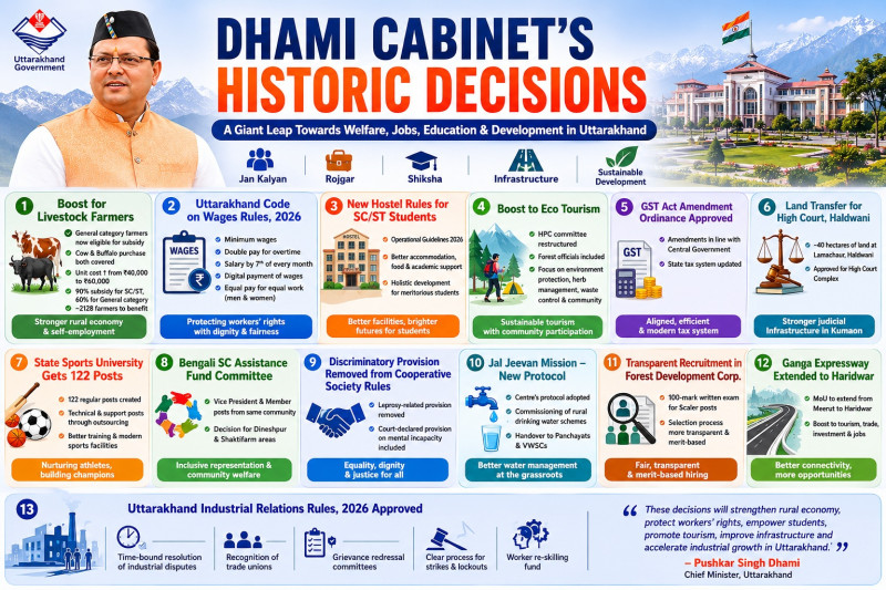 Dhami Cabinet Approves Major Reforms to Drive Uttarakhand's Growth